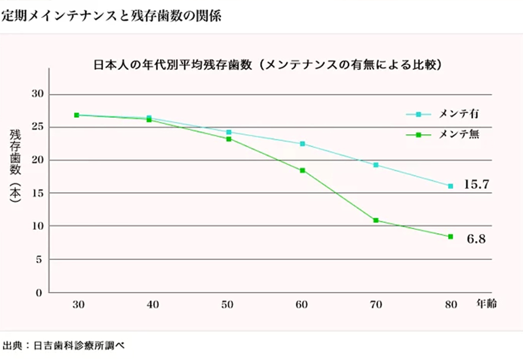 定期的メンテナンスの効果